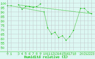 Courbe de l'humidit relative pour Tulloch Bridge