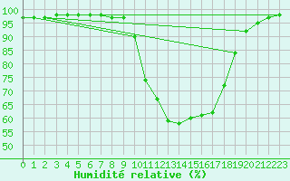 Courbe de l'humidit relative pour Dax (40)