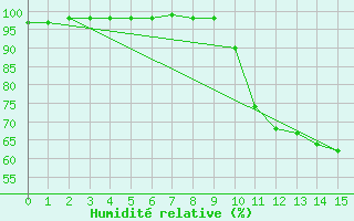 Courbe de l'humidit relative pour Saint Julien (39)