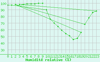 Courbe de l'humidit relative pour Tour-en-Sologne (41)