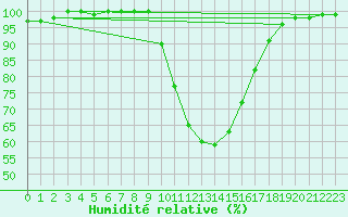 Courbe de l'humidit relative pour Logrono (Esp)