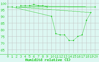 Courbe de l'humidit relative pour Edinburgh (UK)