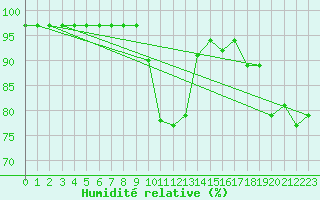 Courbe de l'humidit relative pour Paray-le-Monial - St-Yan (71)
