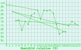 Courbe de l'humidit relative pour Bouveret