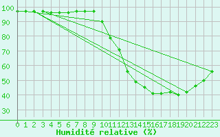 Courbe de l'humidit relative pour Saint-Maximin-la-Sainte-Baume (83)