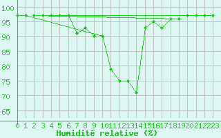 Courbe de l'humidit relative pour Isenvad