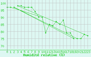 Courbe de l'humidit relative pour Ocna Sugatag