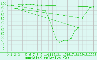 Courbe de l'humidit relative pour Guret Saint-Laurent (23)