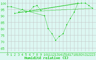 Courbe de l'humidit relative pour Leek Thorncliffe