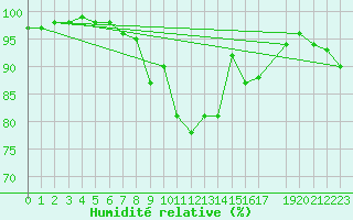 Courbe de l'humidit relative pour Sirdal-Sinnes