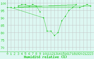 Courbe de l'humidit relative pour Ljungby