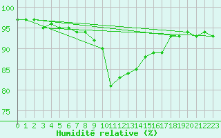 Courbe de l'humidit relative pour Oliva
