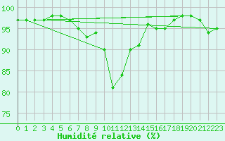 Courbe de l'humidit relative pour Herstmonceux (UK)