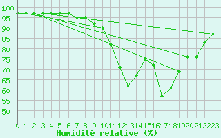 Courbe de l'humidit relative pour Lyneham