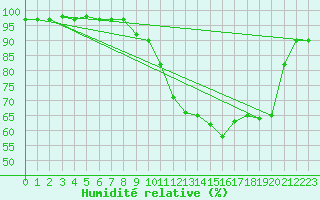 Courbe de l'humidit relative pour Esternay (51)