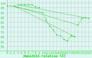 Courbe de l'humidit relative pour Le Puy - Loudes (43)