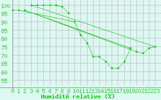 Courbe de l'humidit relative pour Hoherodskopf-Vogelsberg