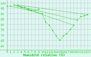 Courbe de l'humidit relative pour Tours (37)