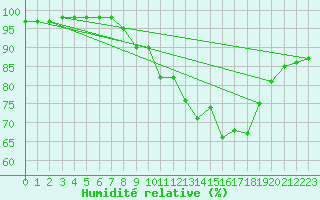Courbe de l'humidit relative pour Lignerolles (03)