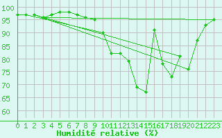 Courbe de l'humidit relative pour Brive-Souillac (19)