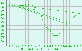 Courbe de l'humidit relative pour Kahler Asten