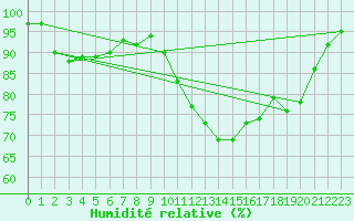 Courbe de l'humidit relative pour Beitem (Be)