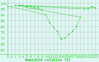 Courbe de l'humidit relative pour Rochefort Saint-Agnant (17)