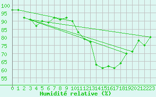 Courbe de l'humidit relative pour Frontenay (79)