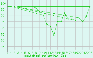 Courbe de l'humidit relative pour Punta Galea