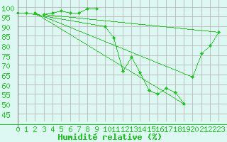 Courbe de l'humidit relative pour Ernage (Be)