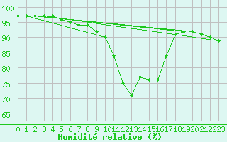 Courbe de l'humidit relative pour Angers-Beaucouz (49)