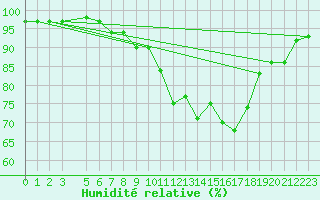 Courbe de l'humidit relative pour Zlatibor