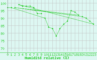 Courbe de l'humidit relative pour Montauban (82)