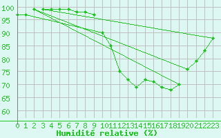 Courbe de l'humidit relative pour Poitiers (86)