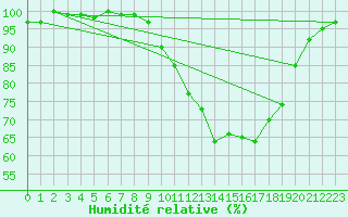 Courbe de l'humidit relative pour Beitem (Be)