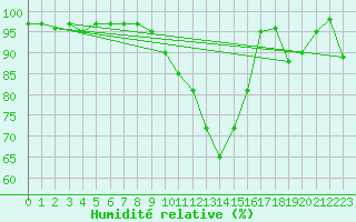 Courbe de l'humidit relative pour Wolfsegg
