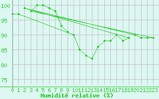 Courbe de l'humidit relative pour Per repuloter