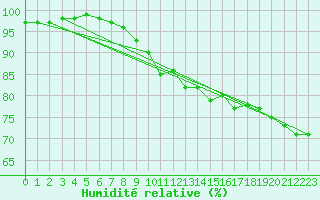 Courbe de l'humidit relative pour Naven