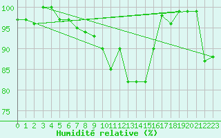 Courbe de l'humidit relative pour San Bernardino