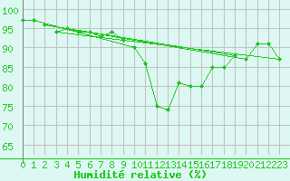 Courbe de l'humidit relative pour Gurande (44)