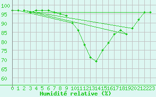 Courbe de l'humidit relative pour Toulouse-Blagnac (31)