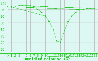 Courbe de l'humidit relative pour Saint Veit Im Pongau