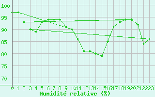Courbe de l'humidit relative pour Creil (60)