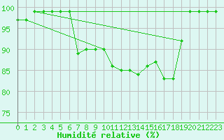 Courbe de l'humidit relative pour Schpfheim