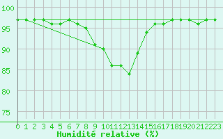 Courbe de l'humidit relative pour Saint-Amans (48)