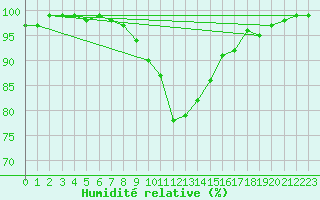 Courbe de l'humidit relative pour Mathod