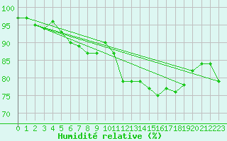 Courbe de l'humidit relative pour Halsua Kanala Purola
