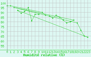 Courbe de l'humidit relative pour Wattisham