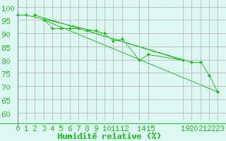 Courbe de l'humidit relative pour Gotska Sandoen