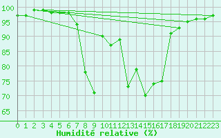 Courbe de l'humidit relative pour Mejrup